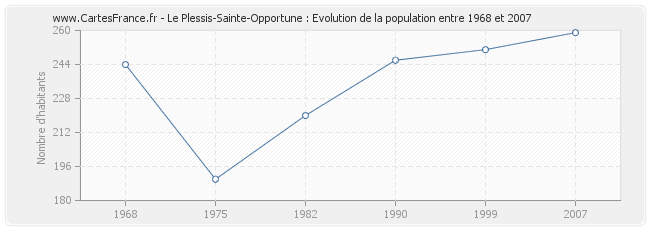 Population Le Plessis-Sainte-Opportune